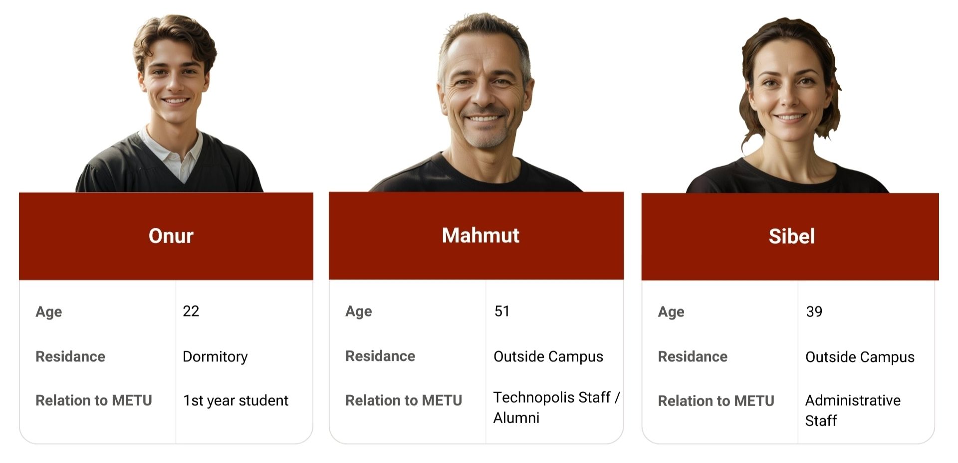 Three working personas — Onur, Mahmut and Sibel — with age, residence and relation to METU