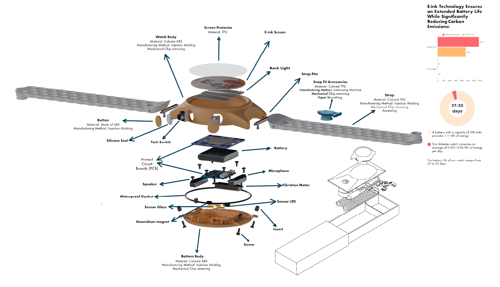GlucoBuddy exploded view with material callouts and battery life chart