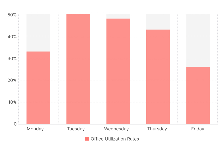 Bar and line chart — weekly office attendance and meeting size