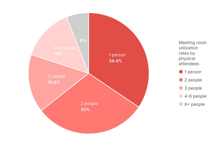 Pie chart — distribution of meeting group sizes